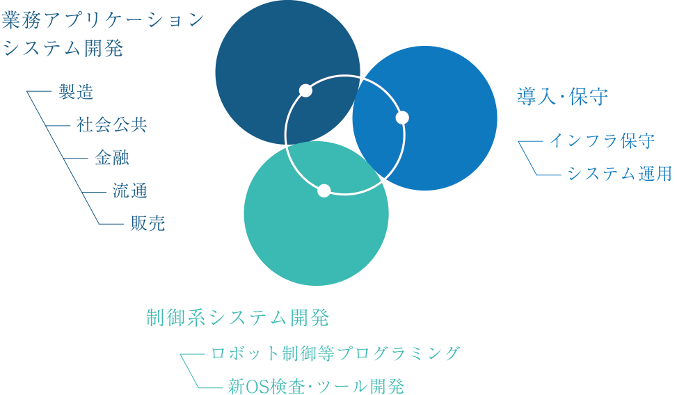 業務アプリケーションシステム開発